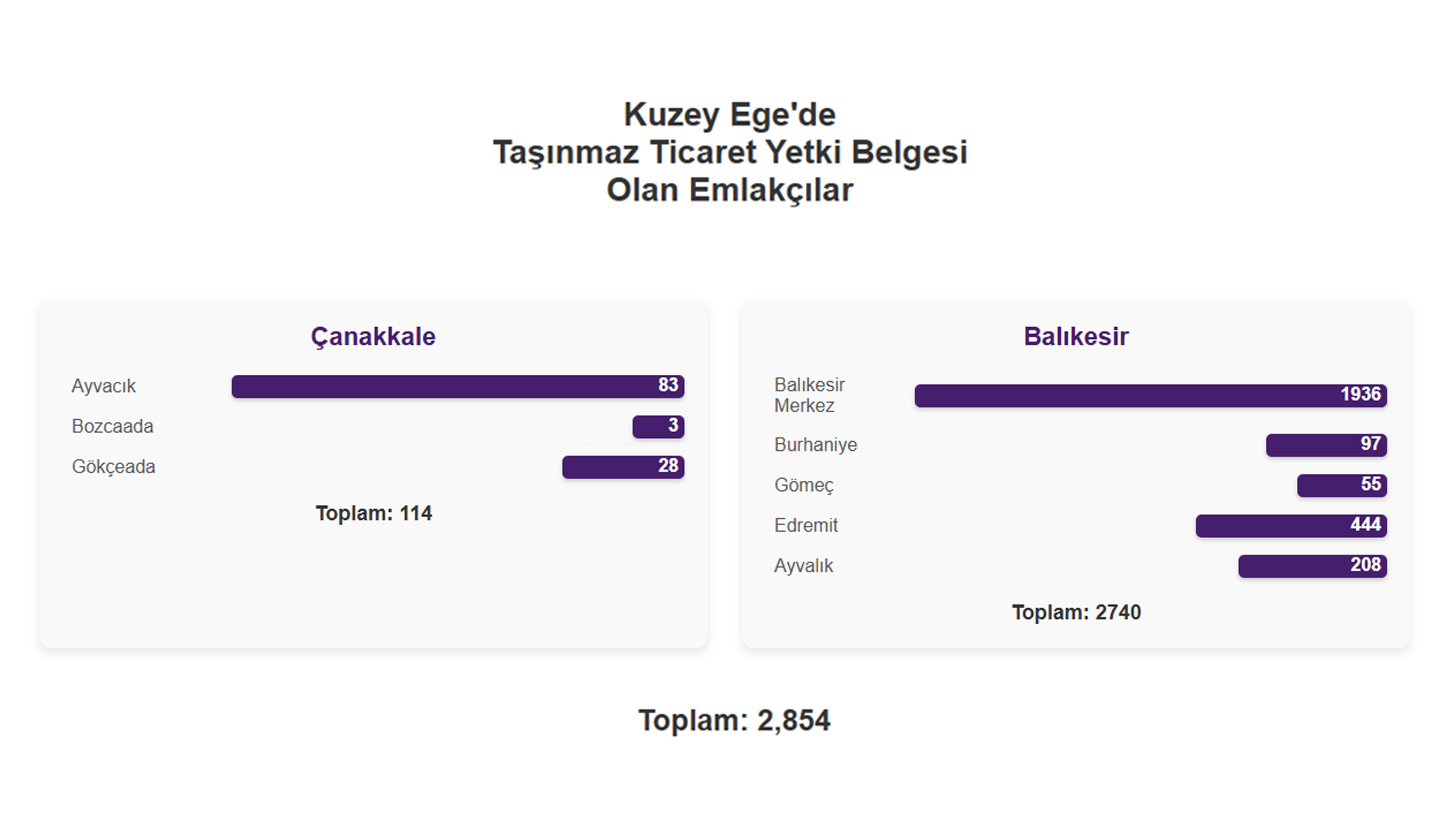 Kuzey Ege Emlakçı Sayıları