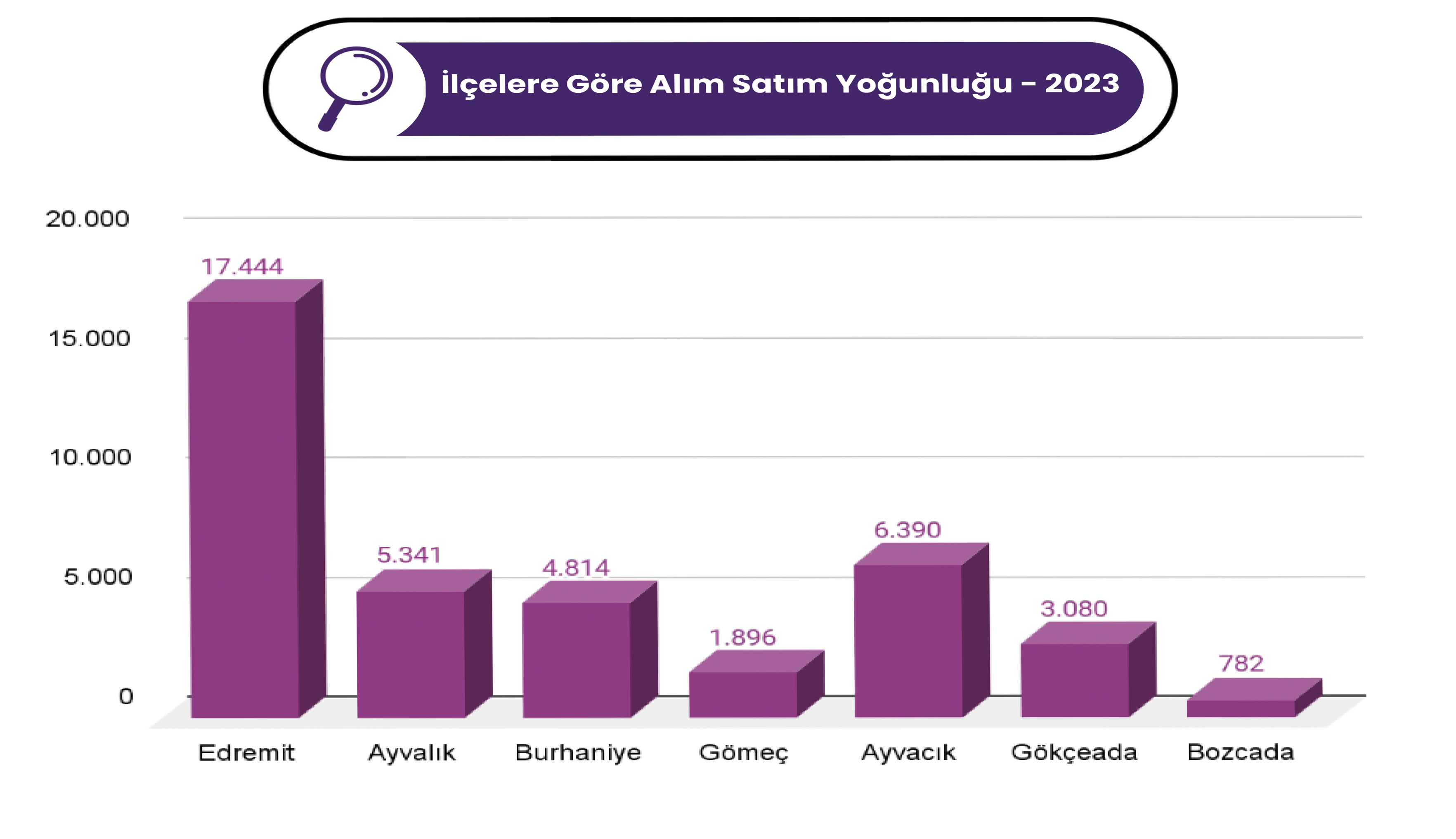 Kuzey Ege İlçelere Göre Alım Satım Yoğunluğu