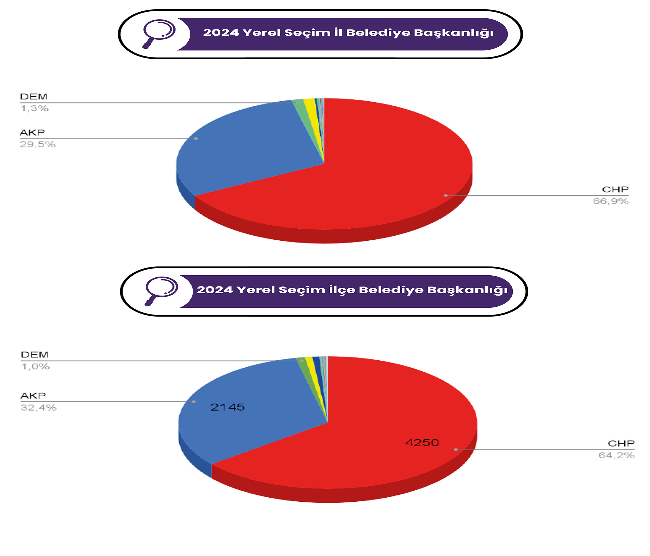 Kuzey Ege 2024 Yerel Seçim Sonuçları